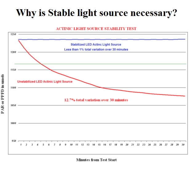OptiSciences's tweet photo. The need for “stable” actinic light sources.

When using an artificial actinic light source to pre-illuminated leaf samples for either Y(II) &amp; ETR measurements or for quenching measurements a stable light source is a requirement for reliable results. https://t.co/6UZQqZbDYQ