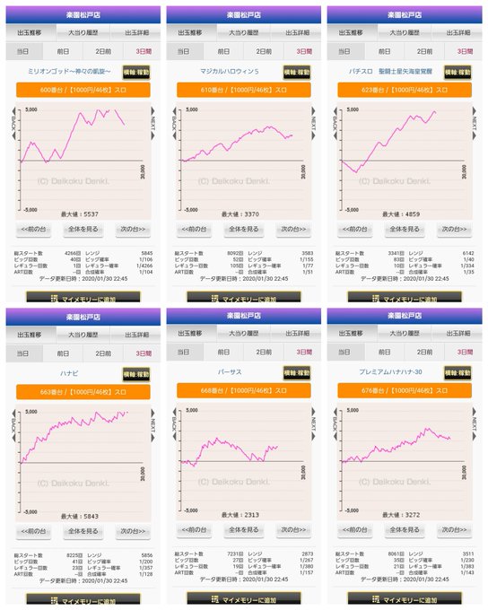 荻吉 スロさん がハッシュタグ 楽園松戸 をつけたツイート一覧 1 Whotwi グラフィカルtwitter分析