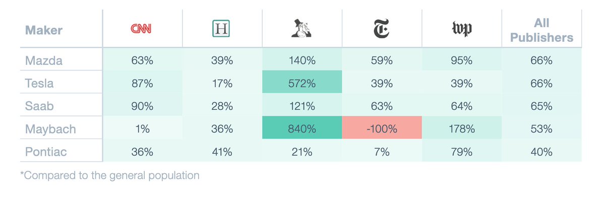 See this data from a Jumpshot report on buying/brand preference among the top US news audiences - and remember this is all deterministic, not inferred, like so many similar datasets are.
