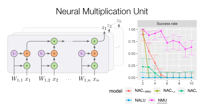 I think our "Neural Arithmetic Units" ICLR paper, provides a nice list of sanity checks when developing a new unit. Looking at: initialization, gradients, loss space, and redundant parameters, are generally important. I hope to see more of this :) - openreview.net/forum?id=H1gNO…