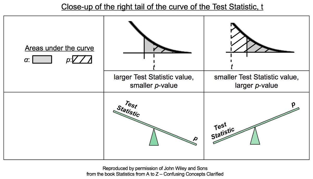 statsatoz's tweet photo. Statistics Tip: 
Statistics Seesaws --  p-value and Test Statistic Value    https://t.co/J7kFqtjFgi https://t.co/TrQsRXR2A8