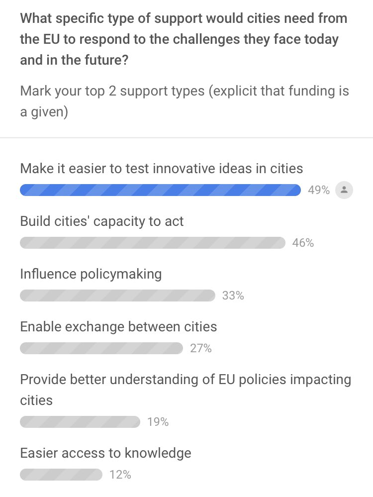 We cannot achieve the ambitious goals of sustainable development alone, says @Pia_Pakarinen. Therefore she hopes that the #EU
1) makes it easier to test innovative ideas in cities and
2) influences policymaking.
#citiesforum2020 
#SustainableUrbanDevelopment