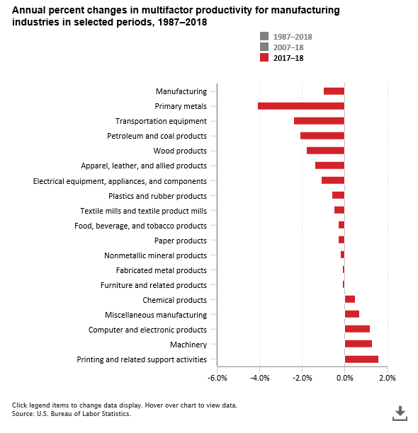 Annual percent changes in multifactor productivity for manufacturing industries in selected periods, 1987–2018