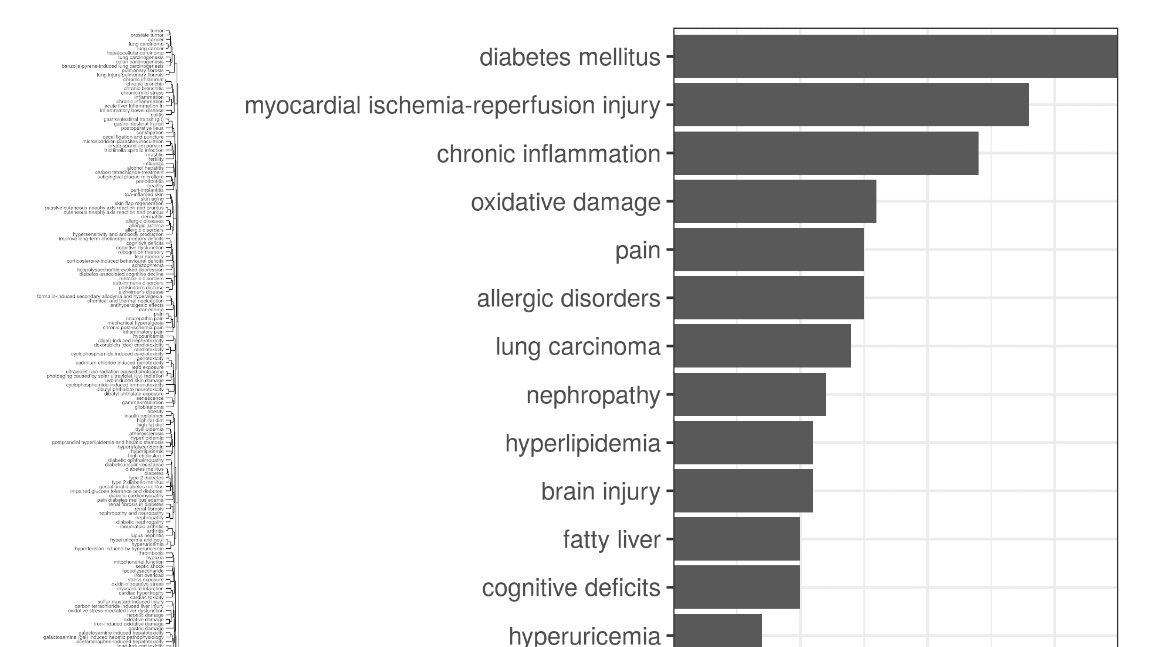 sysrev1's tweet photo. #SysrevBlogs: The diversity of string labels (191 unique #disease descriptions were extracted) make them the most complex to analyze.
#Textsimilarity can be used to cluster string labels for better analysis. E.g, the "diabetes milletus" cluster contained 13 unique descriptions. https://t.co/OzMIEdAgSP