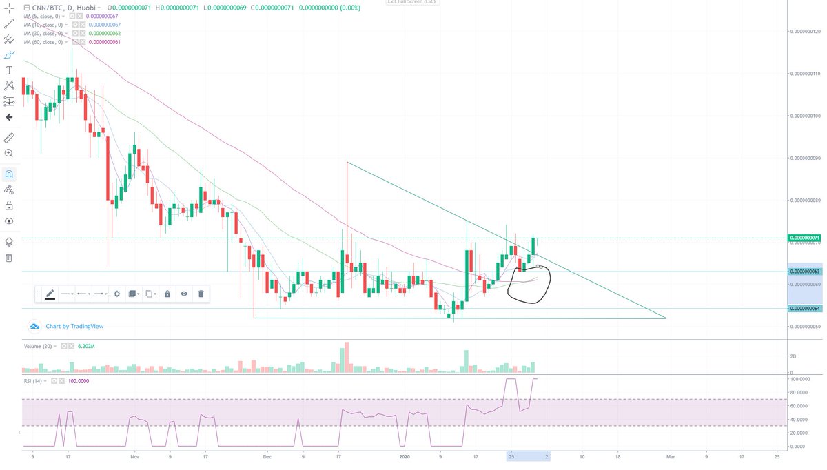 OddCrypto's tweet photo. $CNNT #CNNTOKEN
Last time MA crossed on daily happened back in Mars 2019. It just crossed again. Could we get a nice bounce again or is it dead? ๐คทโโ๏ธ๐ฅ๐ฅ๐ฅ๐๐๐
We are breaking out without anybody noticing ๐ https://t.co/zZro7PoCrk