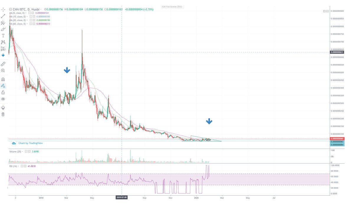 OddCrypto's tweet photo. $CNNT #CNNTOKEN
Last time MA crossed on daily happened back in Mars 2019. It just crossed again. Could we get a nice bounce again or is it dead? ๐คทโโ๏ธ๐ฅ๐ฅ๐ฅ๐๐๐
We are breaking out without anybody noticing ๐ https://t.co/zZro7PoCrk