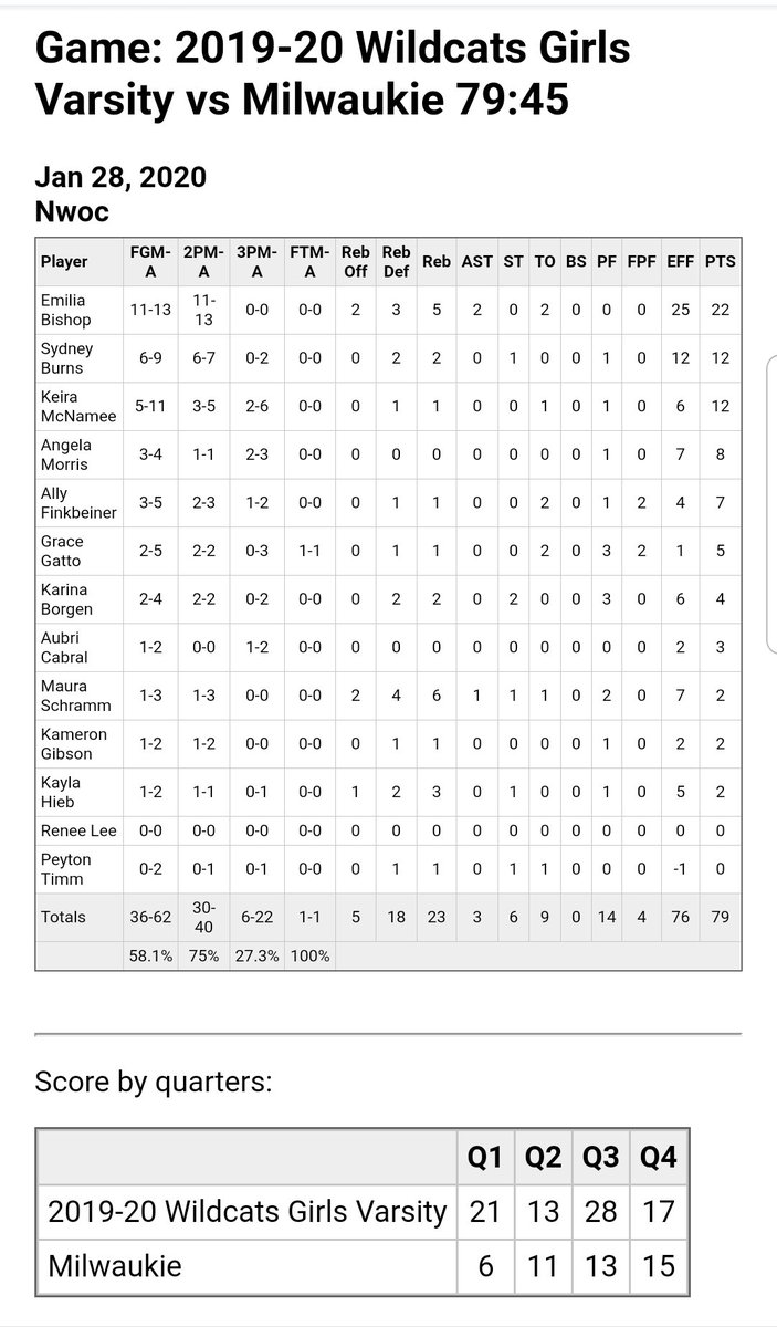 MikeBlastoff's tweet photo. Appreciating this stat line. Lots of contribution to a full team effort. Funny for Emilia, the two shots she missed were easy layins. Seeing a left handed mini-hook go in makes a dad proud. #emiliabishop #hoopdad #emiliabishopbasketball https://t.co/On6qvFkNnr