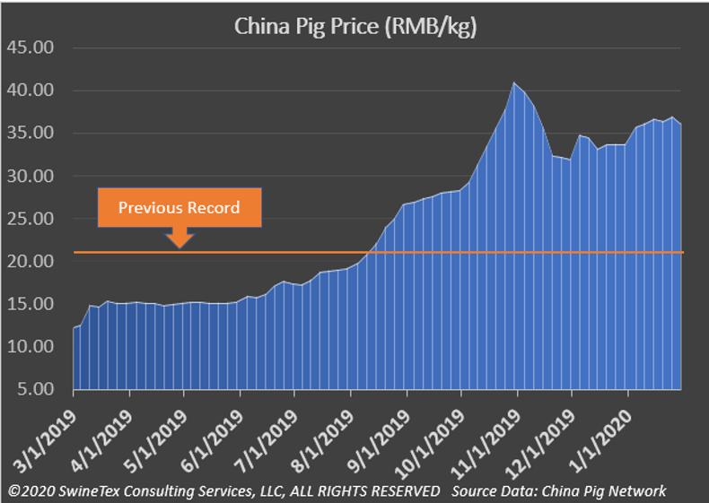 SwineInsights's tweet photo. Last Summer China pig price was hovering around 16 RMB/kg ($1.03/lb). We’ve now been above 30 RMB for 17 weeks with no signs of letting up. What happens to prices following CNY will give us some indications of what to expect for the next 12-18 months.
#pork #asf #swinetex https://t.co/HHdLE0J5Cz