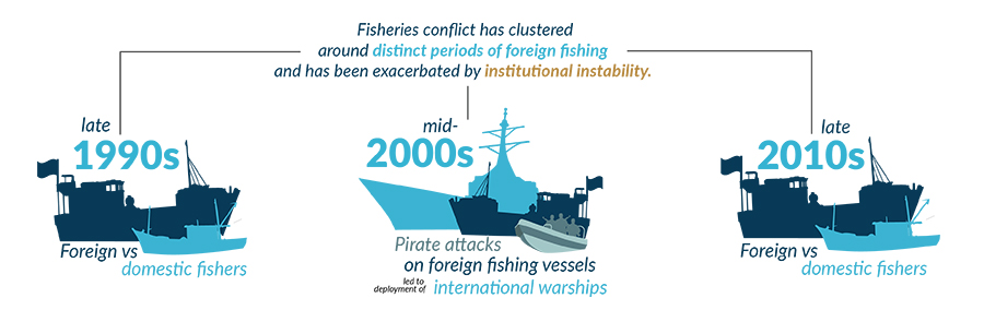 SecureFisheries's tweet photo. #RoughSeas found 3 distinct #conflict periods &amp; characteristics: 
1⃣ between domestic and foreign fishers,
1998–2000 
2⃣ driven by #piracy in #Somali waters, 2007–2010 
3⃣ resulting from the return of foreign fishing fleets,
2014–2015
More details: https://t.co/GF0ciyNsHy https://t.co/LJiecpOiu3