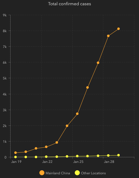 The JHU dashboard is concerning.1) Exponential growth of cases inside and outside China2) Non-China graph seems much lower, but is "only" about 2-3 weeks behind at same rate3) Data updates ~every night, so apparent slowdown in cases may not be real https://gisanddata.maps.arcgis.com/apps/opsdashboard/index.html#/bda7594740fd40299423467b48e9ecf6