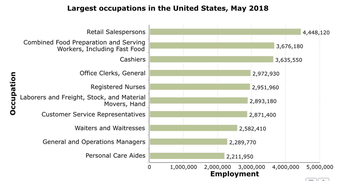 There’s a scenario where remote work is in demand to such an extent that in-person jobs receive a salary premium. Almost like hazard pay.BLS has a list of the most common US jobs. What percent can be done remote? Or via kiosk, robot, teleoperation? https://thestacker.com/stories/3487/most-common-jobs-america