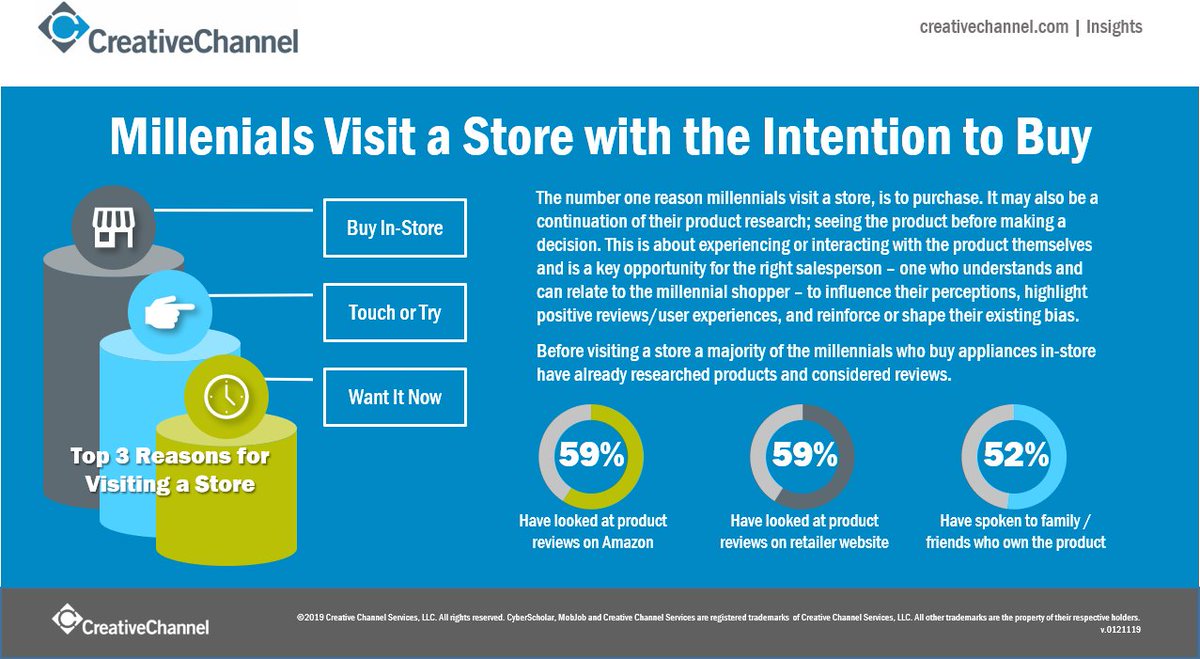 CCSRetailXpert's tweet photo. Millenial Buying Preferences: They Visit a Store with the Intention to Buy 
Creative Channel Shopper Research (one in a series) 
#creativechannel #shopperinsights #retailresearch
The number one reason millennials visit a store, is to . . . 
Full report: https://t.co/njasxbrkYD https://t.co/uL3PFDXXdS