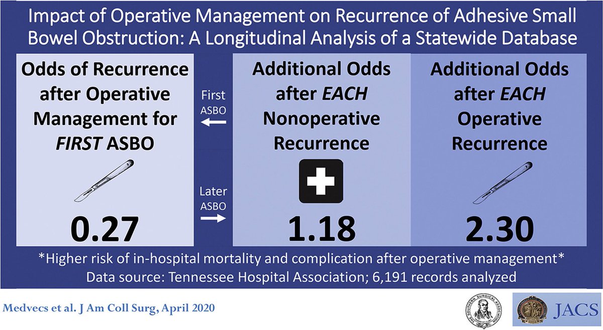 Pro-surgical approach in ASBO decrease recurrence in the first episode, after the recurrence increases, in addition mortality and complications are greater @SWexner @salo75 @Cirbosque @VesaliusCX @DissanaikeMD @almagoch @juliomayol @gastrocirs #PatientSelection #SoMe4Surgery