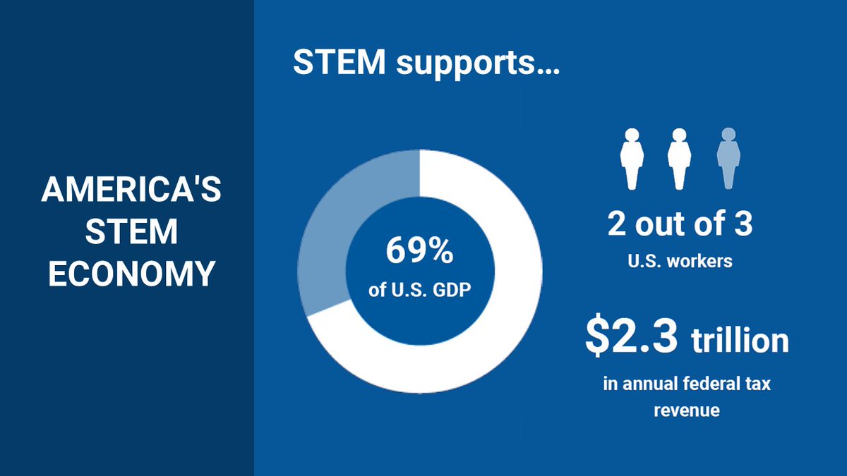 PackardFdn's tweet image. Every sector of society can play a vital role in driving forward science’s great march of discovery. New analysis demonstrates the value of our universities in underpinning the #STEM workforce. bit.ly/2U6g1YW via@Science_Is_US #ScienceIsUs