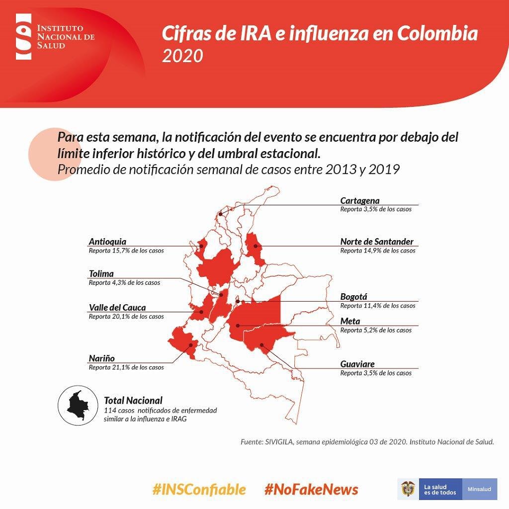 INSColombia's tweet photo. #CifrasINS
Hablemos de la situación nacional de Infecciones Respiratorias Agudas Graves.
#INSConfiable
#NoFakeNews https://t.co/iOZNOY7ZNi