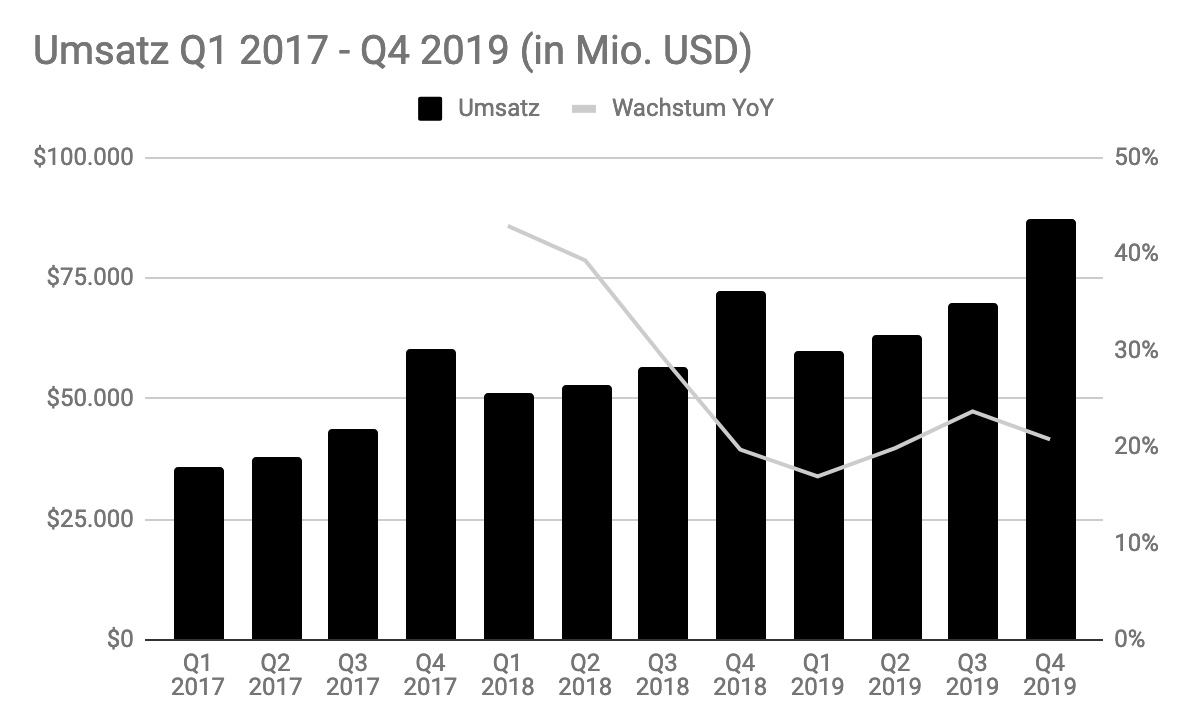 Amazon wächst in Q4 2019 nochmal deutlich i.Vgl. z. VJ. Stärkstes Umsatzwachstum im Anzeigengeschäft (+41%), bei AWS (+34%) sowie im Marketplace (+30%). Fulfillmentkosten steigen um 43%. #amazon

bit.ly/3aWPSSo