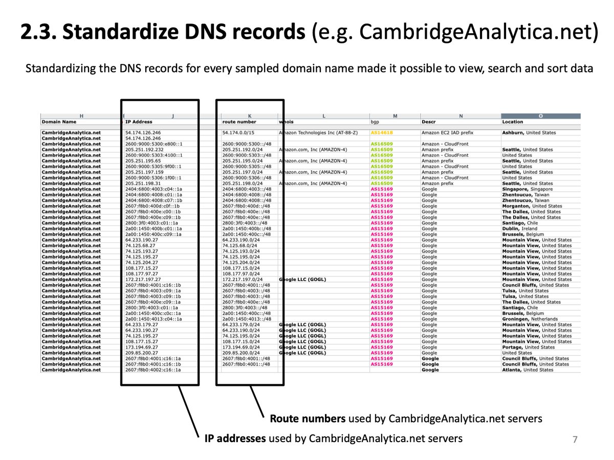 8/ STANDARDIZE DNS records (e.g.  http://CambridgeAnalytica.net )