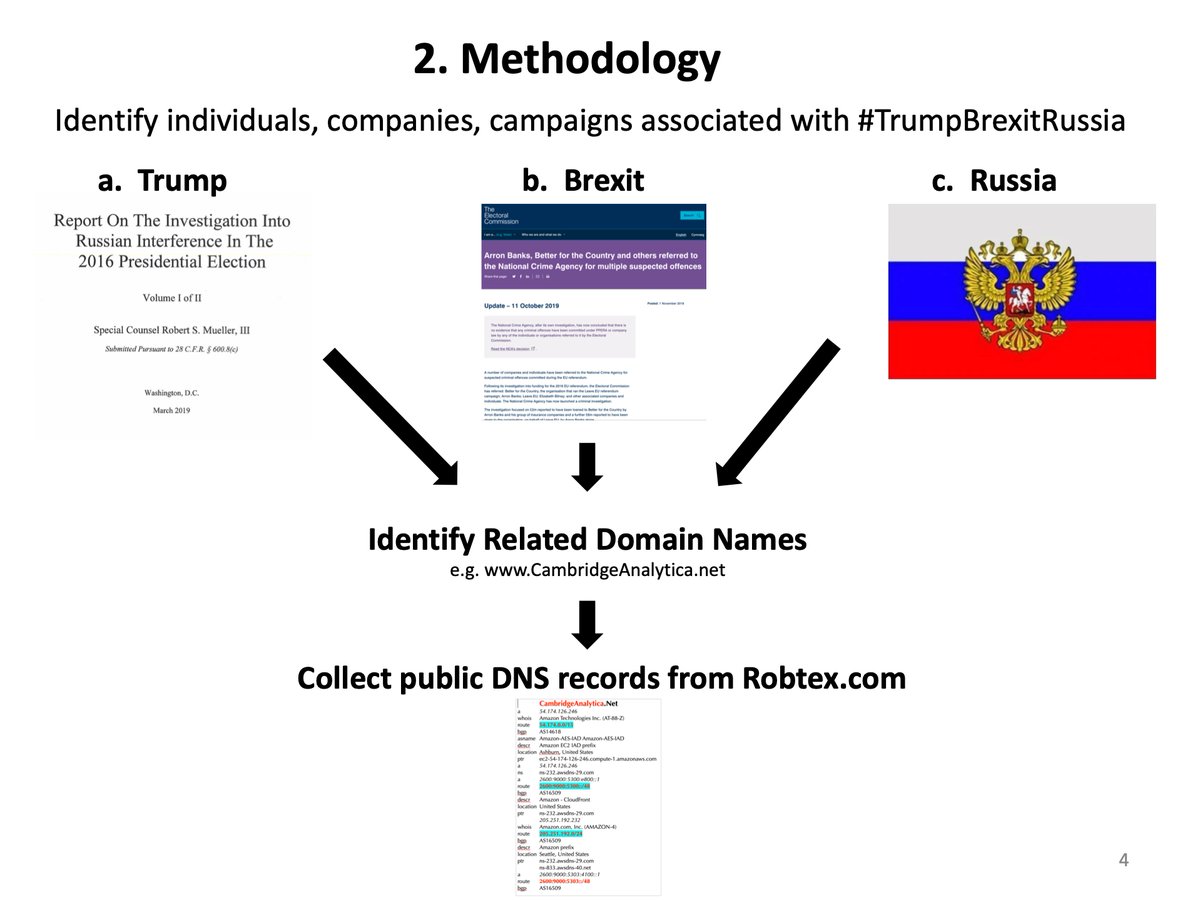 5/ METHODOLOGY : Identify a) Trump, b) Brexit and c) Russia individuals, companies, campaigns associated with  #TrumpRussiaBrexit; Identify related domain names and collect public Domain Name Server records from  http://Robtex.com 