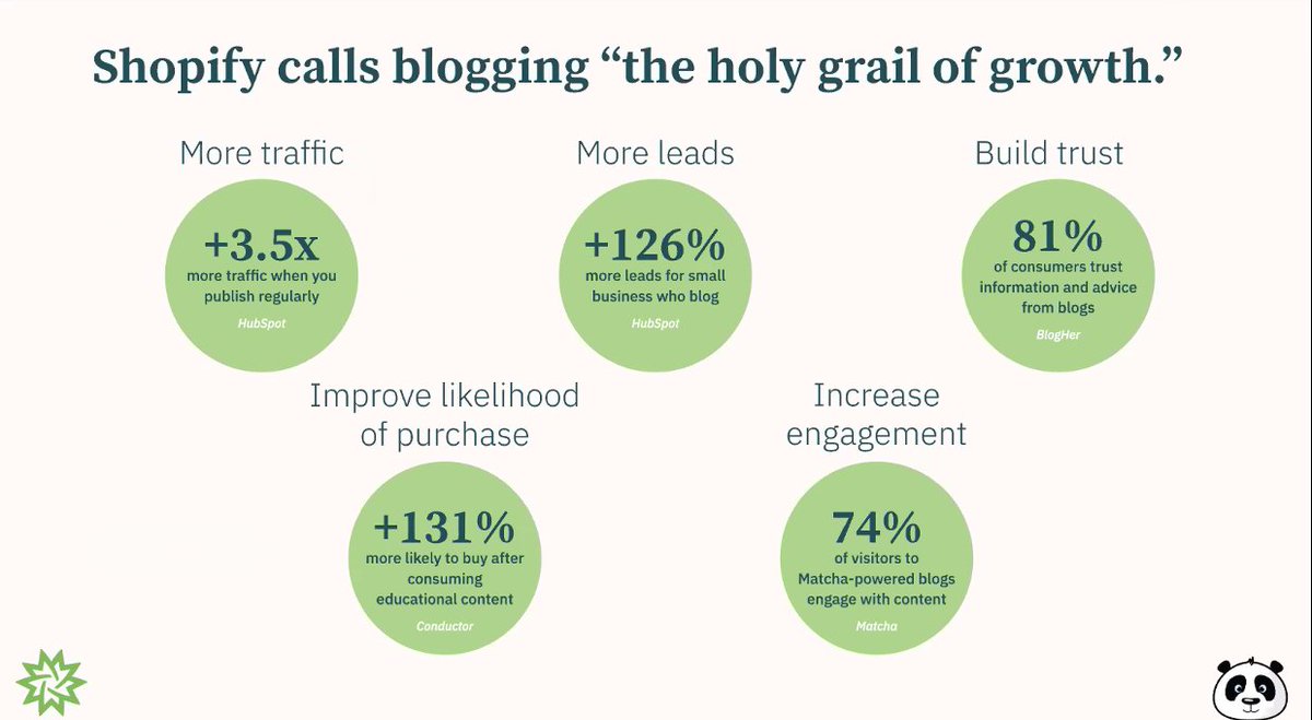 matchacontent's tweet photo. @tlshields @mayoshrimp @Wishpond Need proof blogging works?
Here are some stats that show how powerful it really is.
#MatchaWebinar https://t.co/xsb7IO6fnM