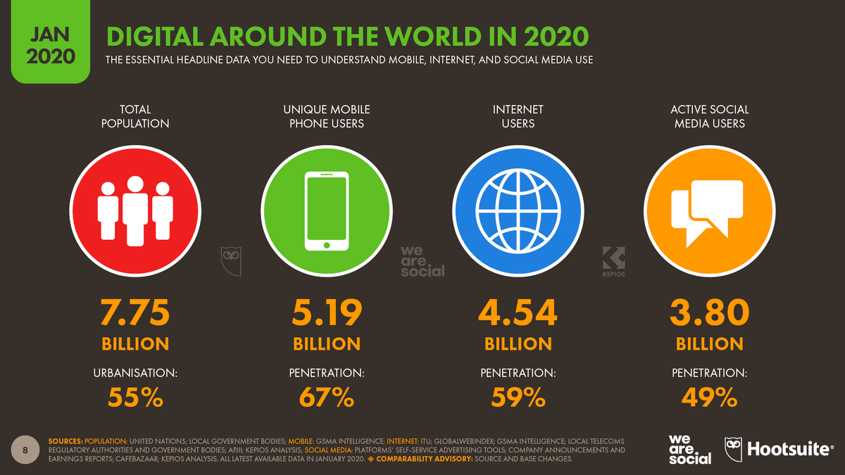 hootsuite's tweet image. Globally, more than 5.19 billion people now use mobile phones, with user numbers up by 124 million (2.4 percent) over the past year. Think of the data overages 🤯