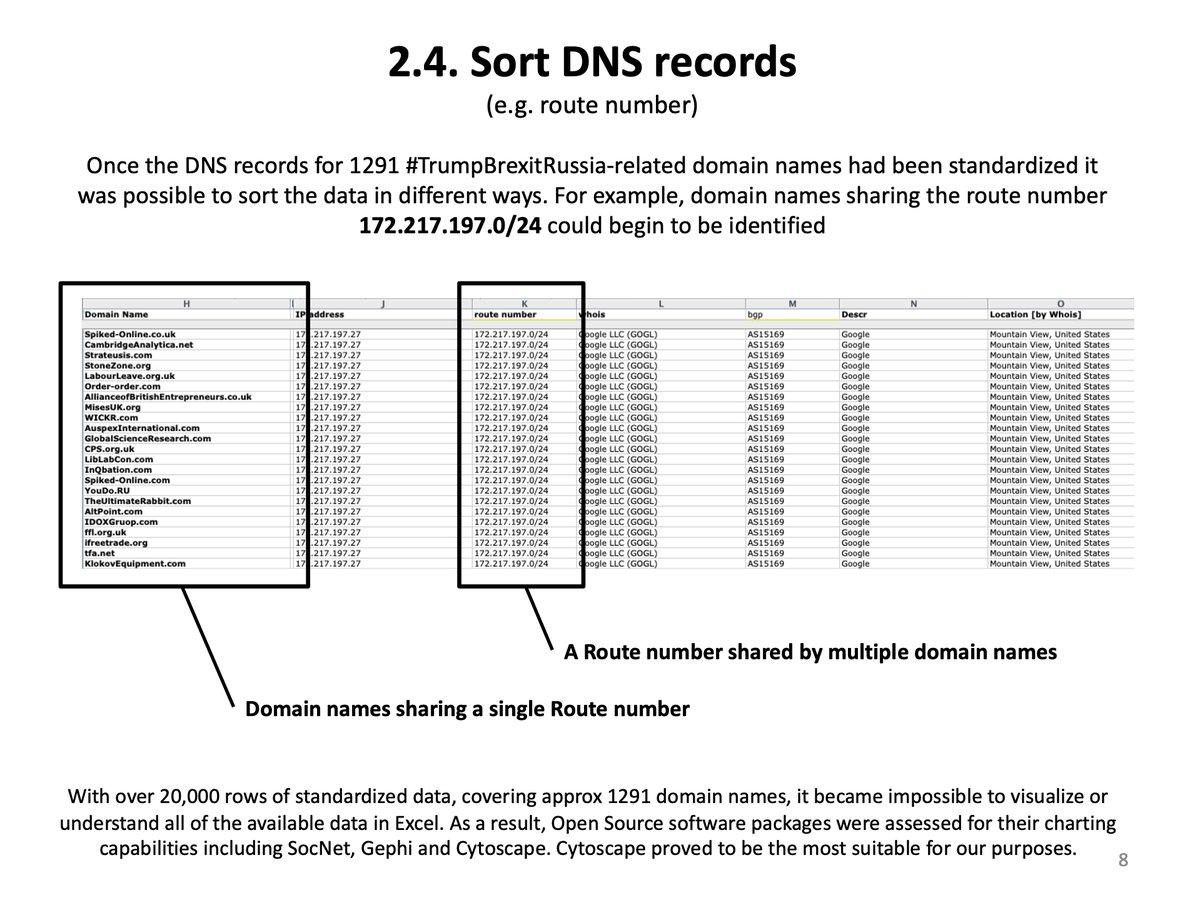 9/ SORT DNS records