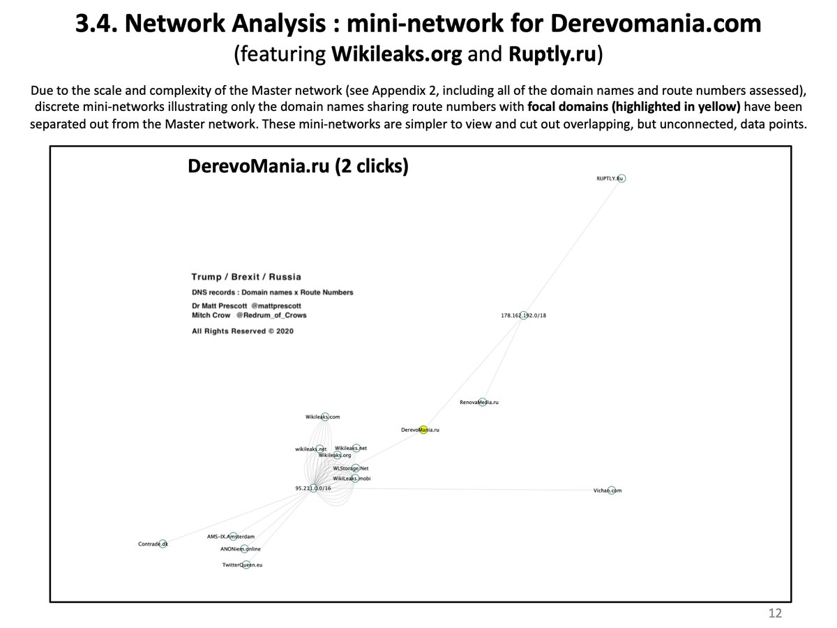 13/ NETWORK ANALYSIS : MINI-NETWORK for  http://DEREVOMANIA.com&nbsp; (featuring  http://WIKILEAKS.ORG&nbsp; and  http://RUPTLY.RU&nbsp;)