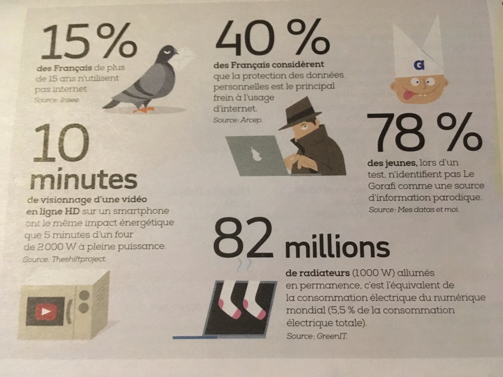 LoupBarbara's tweet photo. « 78% des jeunes nâidentifient pas Le Gorafi comme une source dâinfo parodique » #MaifMag #profdoc #EMI https://t.co/549yyIpW9s