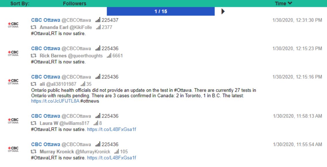 TrendifyLive's tweet photo. What are the hot trends,right now #ottawa 2020? @TrendifyLive
#OttawaLRT #HomelessnessEmergency
Top Shared/influencers
1) @CBCOttawa
2) @TheBeaverton
3) @grahamctv
4) @ctvottawa
5) @colbeta_
6) @lrt_and
7) @cmckenney
8) @CFRAOttawa
9) @maddyeisenberg
10)@alexthepuffin https://t.co/XtAny8OORh
