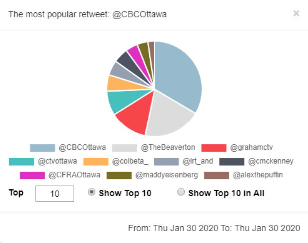 TrendifyLive's tweet photo. What are the hot trends,right now #ottawa 2020? @TrendifyLive
#OttawaLRT #HomelessnessEmergency
Top Shared/influencers
1) @CBCOttawa
2) @TheBeaverton
3) @grahamctv
4) @ctvottawa
5) @colbeta_
6) @lrt_and
7) @cmckenney
8) @CFRAOttawa
9) @maddyeisenberg
10)@alexthepuffin https://t.co/XtAny8OORh