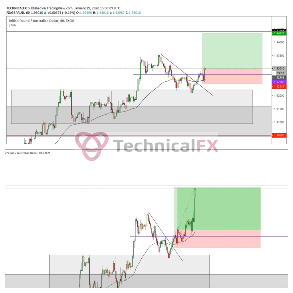 Technical_fx's tweet photo. 2.4% banked from GBP/AUD today ✅ #forex https://t.co/jcmjLkWzhm