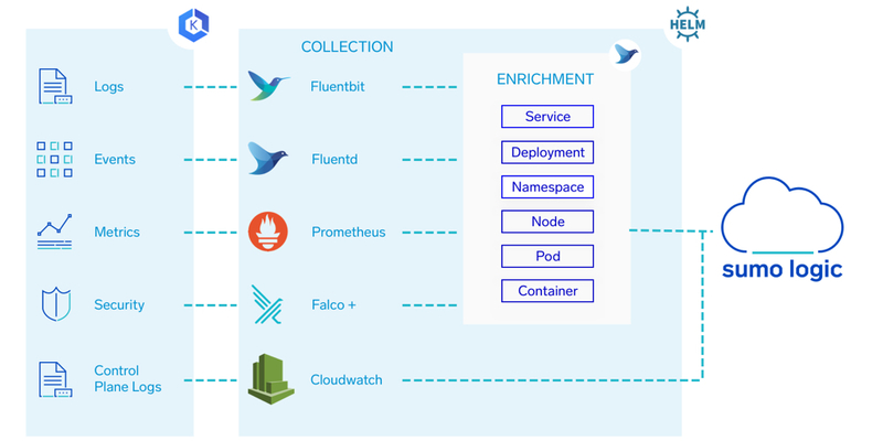 Sumo Logic EKS integration diagram.