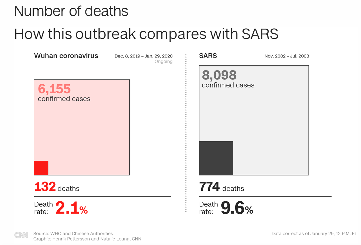 I’m aware of panic in US around Ebola exactly 5 years ago, but  #coronavirus is on bigger scale already.There was also panic around SARS in 2002-2004, especially in Asia. How they compare, via CNN  @juliaholli :  https://www.cnn.com/2020/01/29/china/sars-wuhan-virus-explainer-intl-hnk-scli/index.htmlAnd death rate comparisons as of Jan 29. 2/