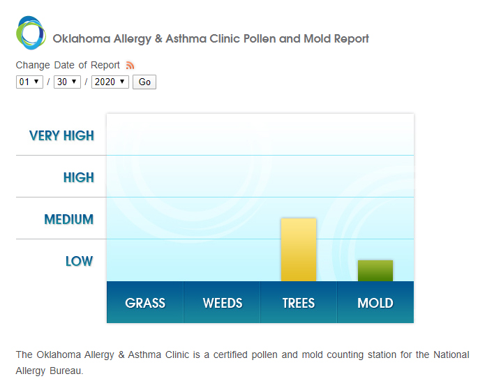 Cedar pollen climbing back up. #okallergyreport