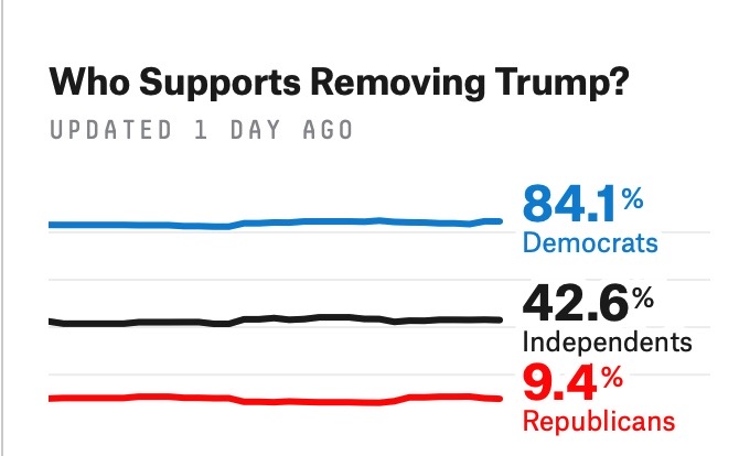 Suzanne3631's tweet image. From 538.com.
But we don&apos;t want to get in the middle of your payout from Trump.
#recallMcCarthy