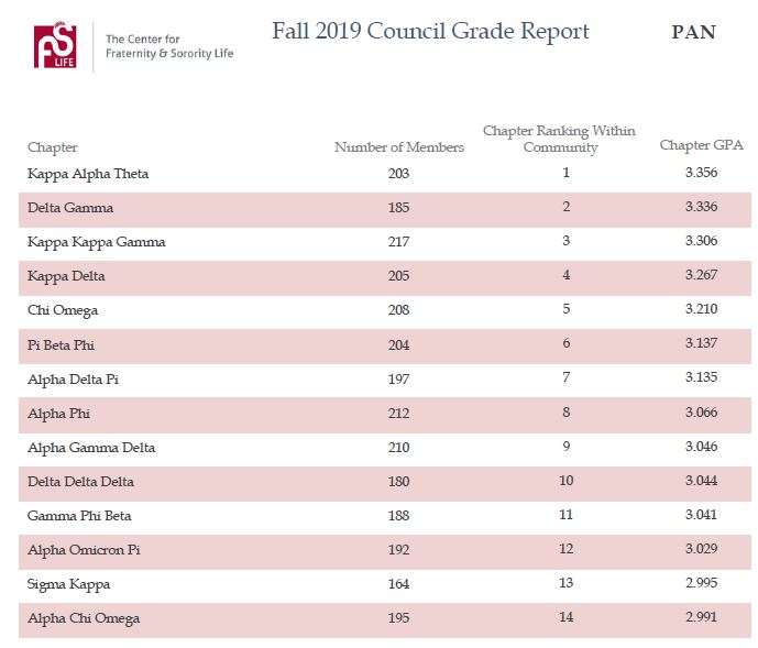 Fall 2019 Grades are out! <a href="/WSUPanhellenic/">WSU Panhellenic</a>