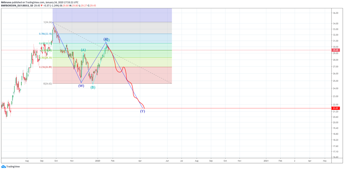 MisterBrunooo's tweet photo. let's see if the investors have strong hands.. always nice to catch tops, hehe 💰 #jbs3 #jbs #ibovespa #stocks https://t.co/KeR32zU5DD