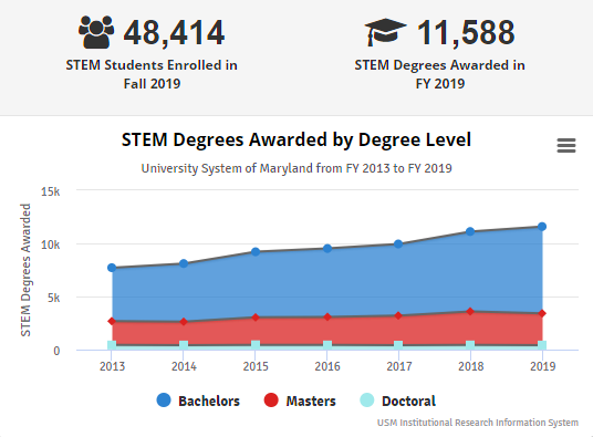 Univ_System_MD's tweet photo. Last year, 11,588 students earned degrees in STEM fields from USM universities. These graduates are equipped to fill the growing demand for highly-skilled workers and fuel the state’s prosperity. https://t.co/SeiBKw993n #LeadingMaryland #STEMatUSM #working4md https://t.co/81ETzF10Ju