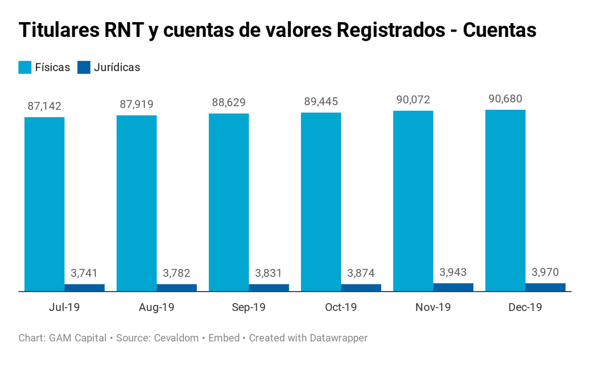 Gam_Capital's tweet photo. El último semestre de 2019 tuvo un alza en las Cuentas de Valores Registrados y Titulares (RNT). En julio con 87,142 cuentas físicas y culminando con 90,680. Por otro lado, vemos como en julio existían 3,741 cuentas Jurídicas y en diciembre finalizó con 3,970 cuentas registradas. https://t.co/WhzLLUTGPo