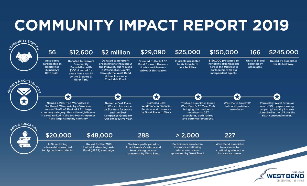 Our associates are always eager to step up. From volunteering, fundraising, or lending a hand, our associates are constantly showing their care and concern for not only each other but also those in our communities. Thanks for an amazing 2019. 💙  #makingadifference #wecare