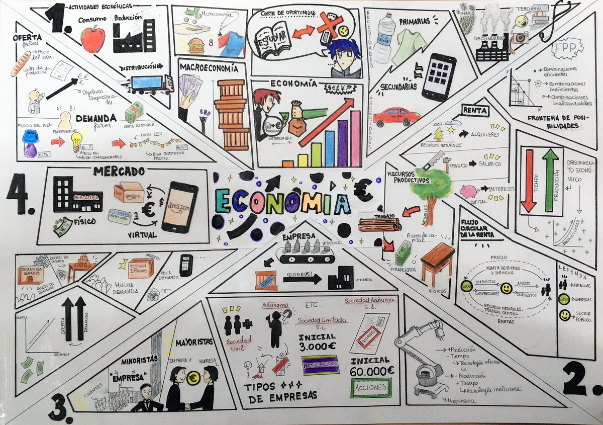 IESLaCala's tweet photo. Uso de #VisualThinking  como metodología innovadora de repaso en la materia de Economía del Dep. de Sociales en el @IESLaCala https://t.co/oNPsJoD8ic