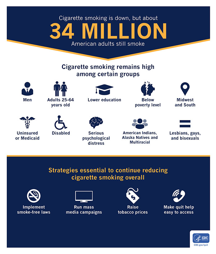 healthcommsoc's tweet photo. According to the @Surgeon_General, there are terrible disparities in who is and isn't getting access to #smokingcessation products.
Can the same be said about existing #communicationcampaigns? Are they representative? If not, we have work to do! #equity
https://t.co/0NsPvBPxND https://t.co/sij0Dds5YN
