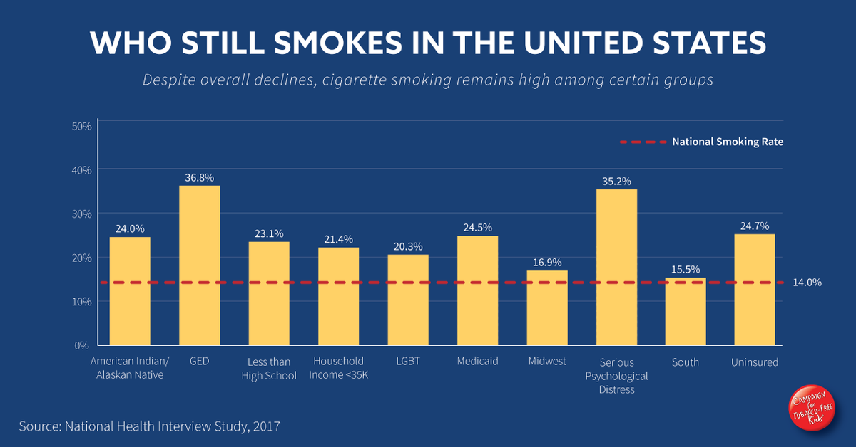 healthcommsoc's tweet photo. According to the @Surgeon_General, there are terrible disparities in who is and isn't getting access to #smokingcessation products.
Can the same be said about existing #communicationcampaigns? Are they representative? If not, we have work to do! #equity
https://t.co/0NsPvBPxND https://t.co/sij0Dds5YN