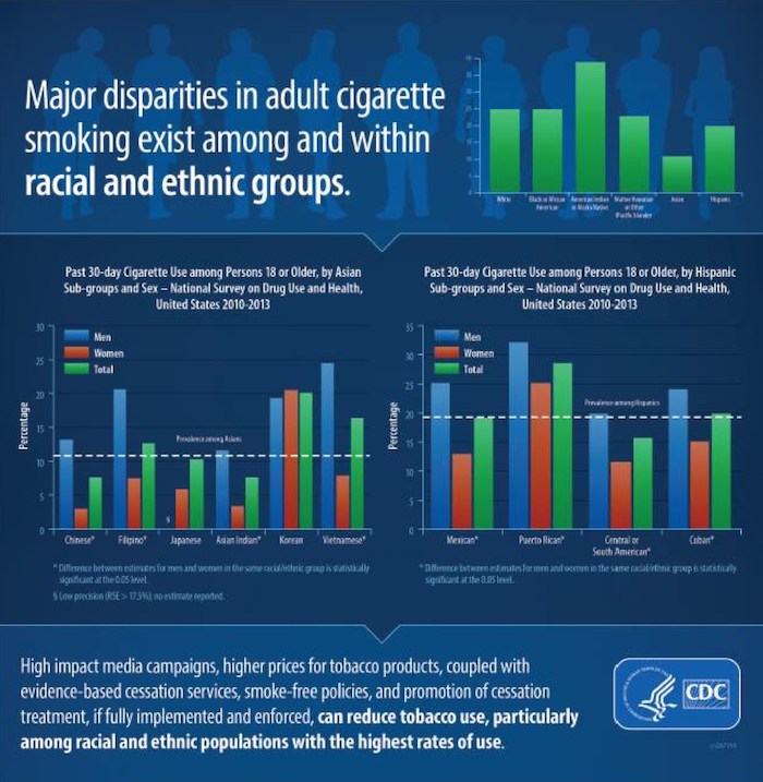 healthcommsoc's tweet photo. According to the @Surgeon_General, there are terrible disparities in who is and isn't getting access to #smokingcessation products.
Can the same be said about existing #communicationcampaigns? Are they representative? If not, we have work to do! #equity
https://t.co/0NsPvBPxND https://t.co/sij0Dds5YN