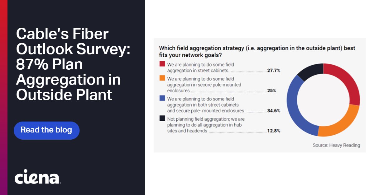 Pe_Suarez's tweet image. Cable’s Fiber Outlook Survey – 87% Plan Aggregation in Outside Plant #DAA #FiberDeep  bit.ly/2u39KCK
