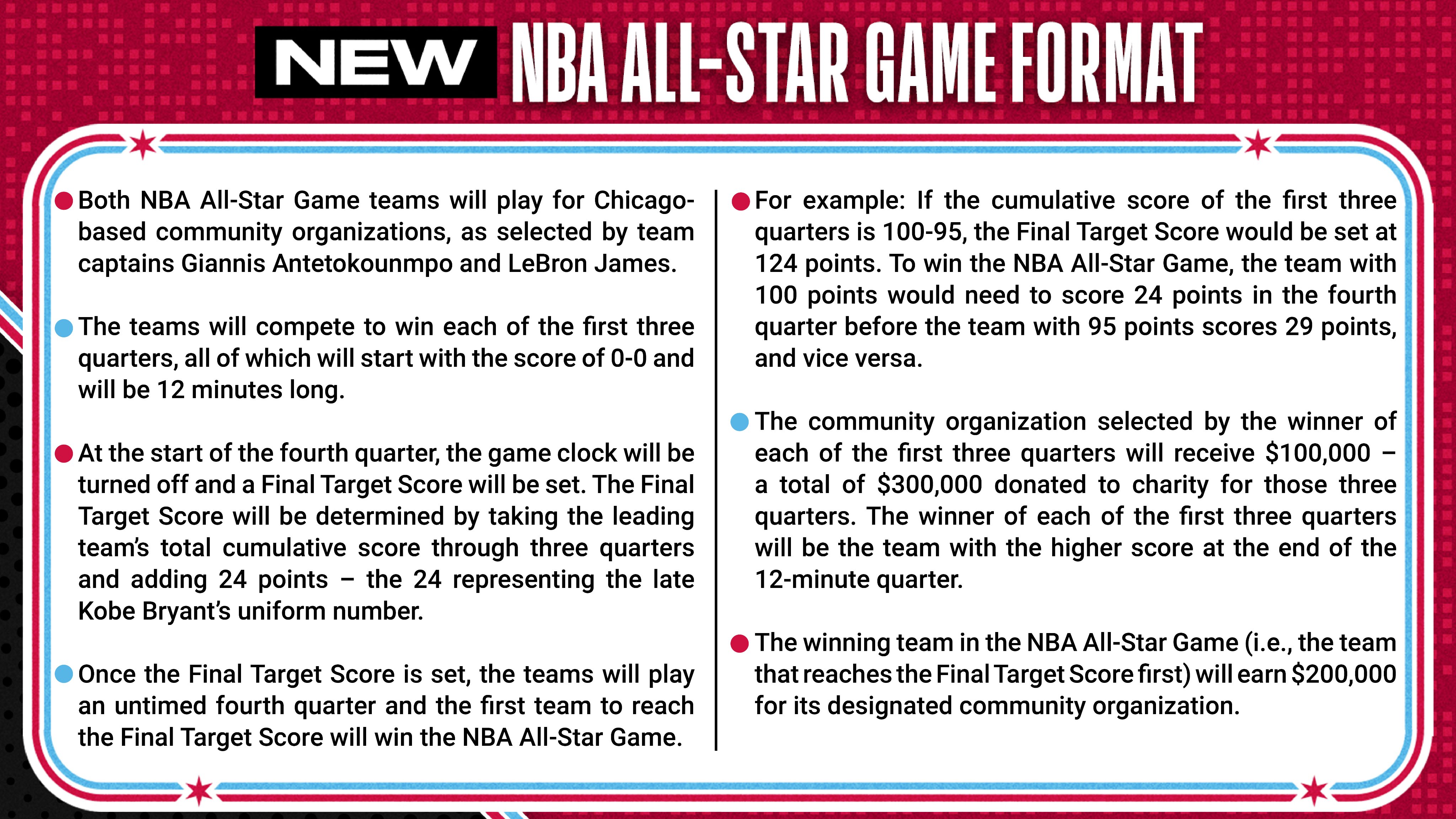 NBA on X The NBA announced today a new format for the 2020 NBA All Star Game that makes the outcome of every quarter count for charity. The changes include a new fourth quarter