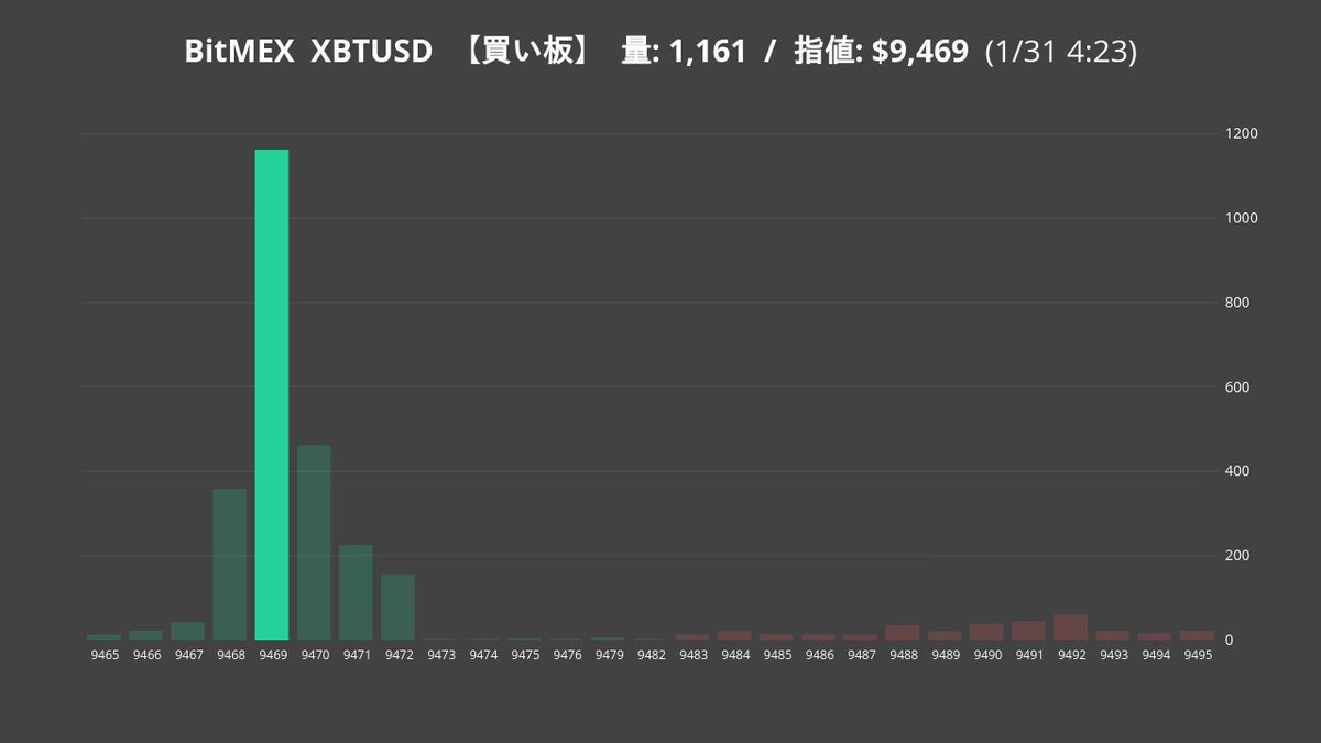 btc_orderalert's tweet photo. 📗📈【買い板】 XBTUSD
量：$10.99M（1161 XBT）
指値：$9,469
[1/31 4:23:19] on BitMEX https://t.co/1aAOofc5pV