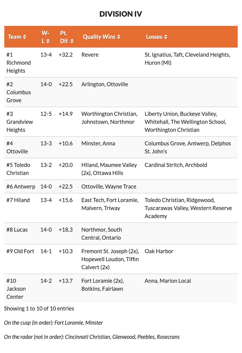 PrepHoopsOH's tweet photo. 🚨OHSAA POWER RANKINGS UPDATE🚨

#1 Teams
D1 @SEHS_BASKETBALL

D2 @STVMAthletics

D3 Ottawa-Glandorf

D4 @Spartan_Hoop

📈 @eastsidehoops, @LS_LancerMBB, @AntwerpArchers

New Teams: @LimaSHSHoops, @gobluestreaks, @VTigerSports, @ottovilleschool, Lucas

🔗https://t.co/oevu7mbGON https://t.co/xeS7mydaSe
