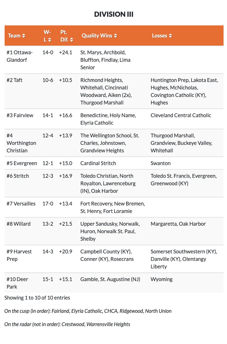 PrepHoopsOH's tweet photo. 🚨OHSAA POWER RANKINGS UPDATE🚨

#1 Teams
D1 @SEHS_BASKETBALL

D2 @STVMAthletics

D3 Ottawa-Glandorf

D4 @Spartan_Hoop

📈 @eastsidehoops, @LS_LancerMBB, @AntwerpArchers

New Teams: @LimaSHSHoops, @gobluestreaks, @VTigerSports, @ottovilleschool, Lucas

🔗https://t.co/oevu7mbGON https://t.co/xeS7mydaSe