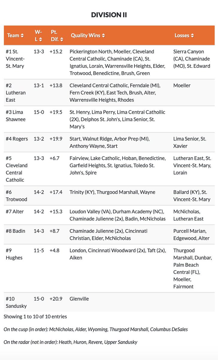 PrepHoopsOH's tweet photo. 🚨OHSAA POWER RANKINGS UPDATE🚨

#1 Teams
D1 @SEHS_BASKETBALL

D2 @STVMAthletics

D3 Ottawa-Glandorf

D4 @Spartan_Hoop

📈 @eastsidehoops, @LS_LancerMBB, @AntwerpArchers

New Teams: @LimaSHSHoops, @gobluestreaks, @VTigerSports, @ottovilleschool, Lucas

🔗https://t.co/oevu7mbGON https://t.co/xeS7mydaSe