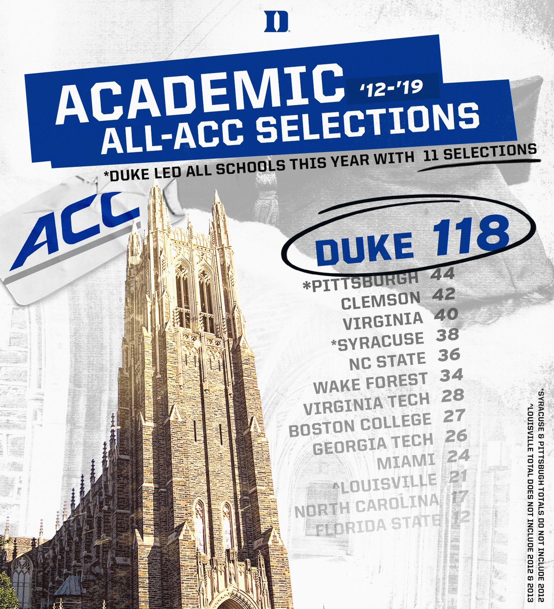 Another year leading the way in the classroom 😈📚🙌

#GoDuke